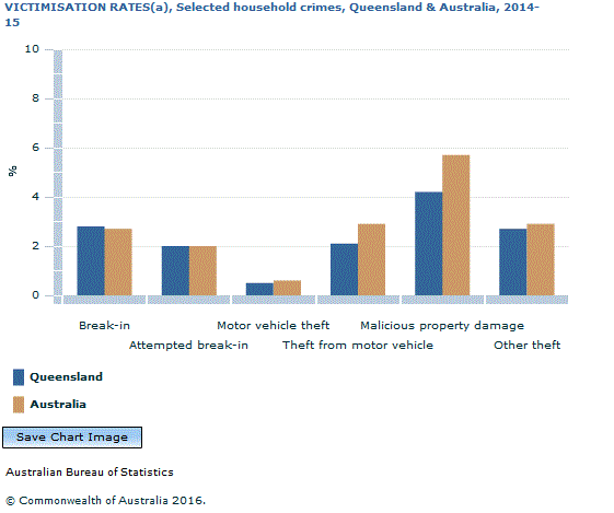 Graph Image for VICTIMISATION RATES(a), Selected household crimes, Queensland and Australia, 2014-15